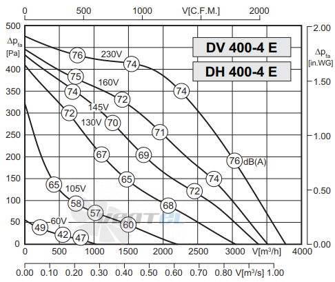 Rosenberg DH 400-4 E - описание, технические характеристики, графики